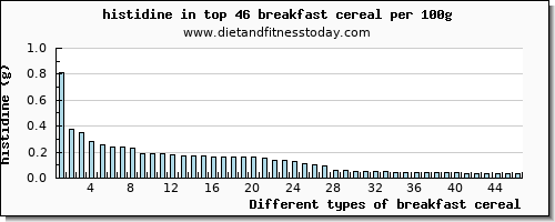 breakfast cereal histidine per 100g